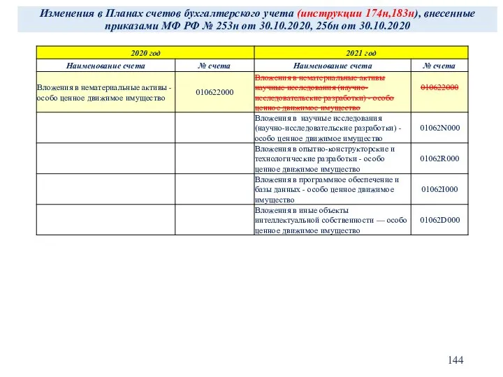 Изменения в Планах счетов бухгалтерского учета (инструкции 174н,183н), внесенные приказами МФ РФ