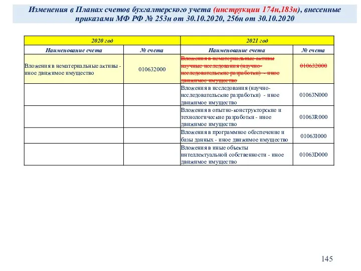 Изменения в Планах счетов бухгалтерского учета (инструкции 174н,183н), внесенные приказами МФ РФ