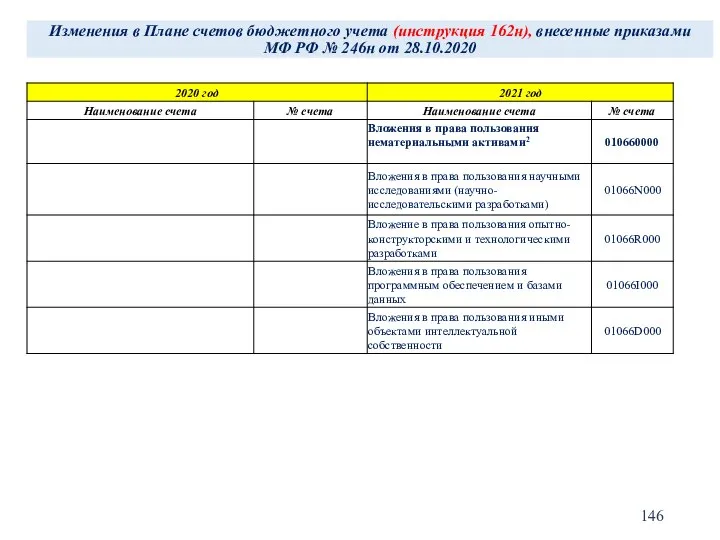 Изменения в Плане счетов бюджетного учета (инструкция 162н), внесенные приказами МФ РФ № 246н от 28.10.2020