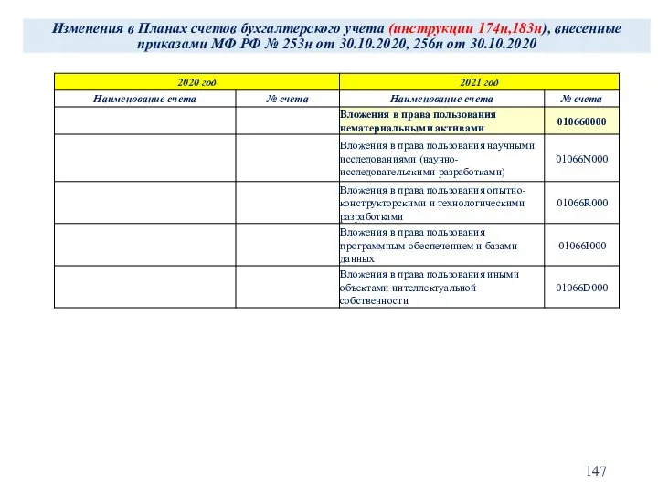 Изменения в Планах счетов бухгалтерского учета (инструкции 174н,183н), внесенные приказами МФ РФ