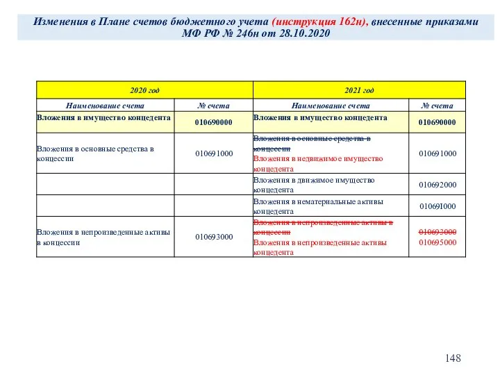 Изменения в Плане счетов бюджетного учета (инструкция 162н), внесенные приказами МФ РФ № 246н от 28.10.2020