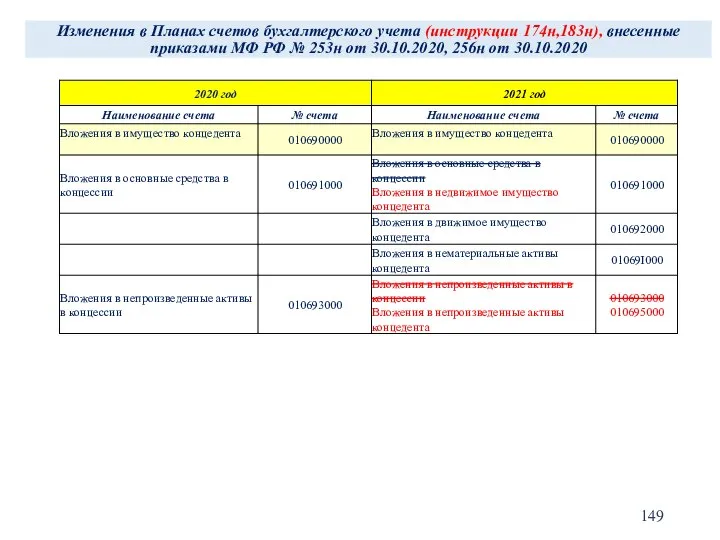 Изменения в Планах счетов бухгалтерского учета (инструкции 174н,183н), внесенные приказами МФ РФ