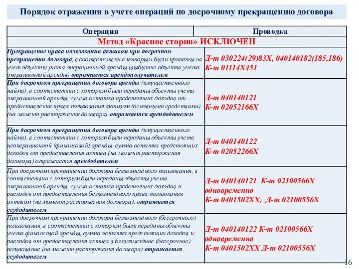 Порядок отражения в учете операций по досрочному прекращению договора