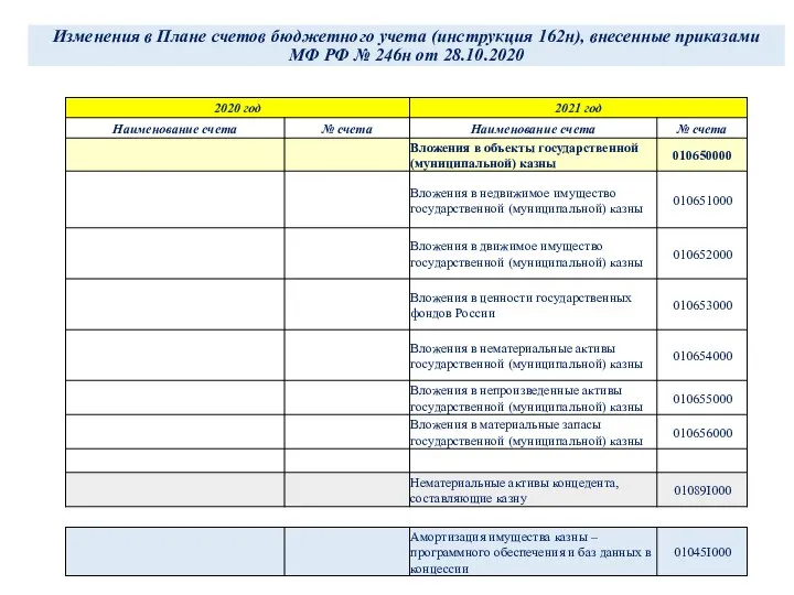 Изменения в Плане счетов бюджетного учета (инструкция 162н), внесенные приказами МФ РФ № 246н от 28.10.2020