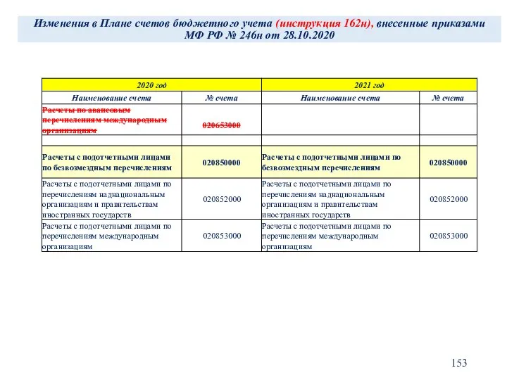 Изменения в Плане счетов бюджетного учета (инструкция 162н), внесенные приказами МФ РФ № 246н от 28.10.2020
