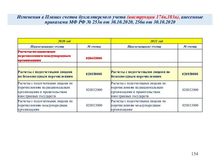 Изменения в Планах счетов бухгалтерского учета (инструкции 174н,183н), внесенные приказами МФ РФ