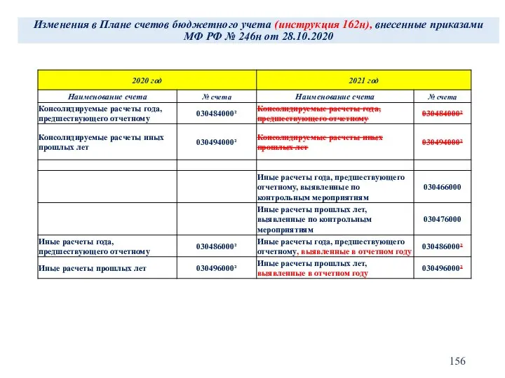 Изменения в Плане счетов бюджетного учета (инструкция 162н), внесенные приказами МФ РФ № 246н от 28.10.2020
