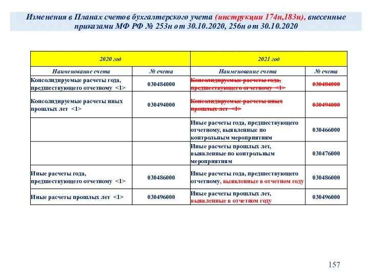 Изменения в Планах счетов бухгалтерского учета (инструкции 174н,183н), внесенные приказами МФ РФ