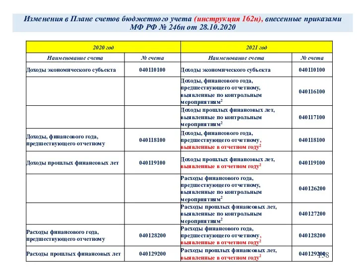 Изменения в Плане счетов бюджетного учета (инструкция 162н), внесенные приказами МФ РФ № 246н от 28.10.2020