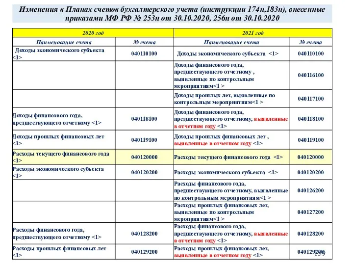 Изменения в Планах счетов бухгалтерского учета (инструкции 174н,183н), внесенные приказами МФ РФ