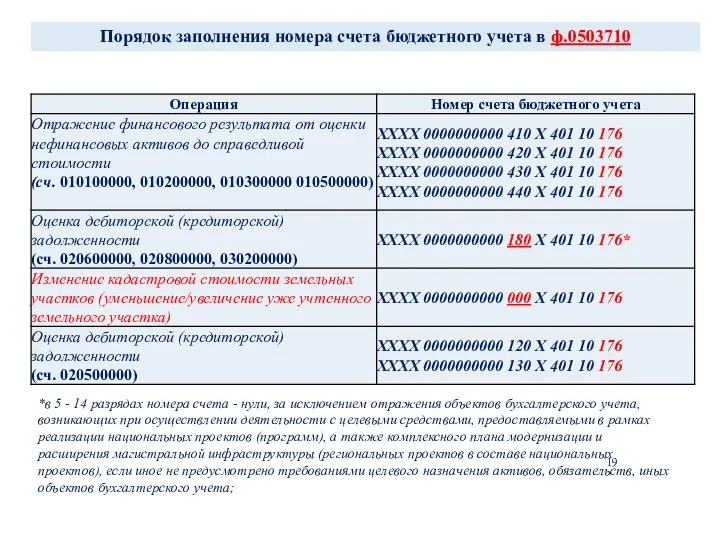 Порядок заполнения номера счета бюджетного учета в ф.0503710 *в 5 - 14