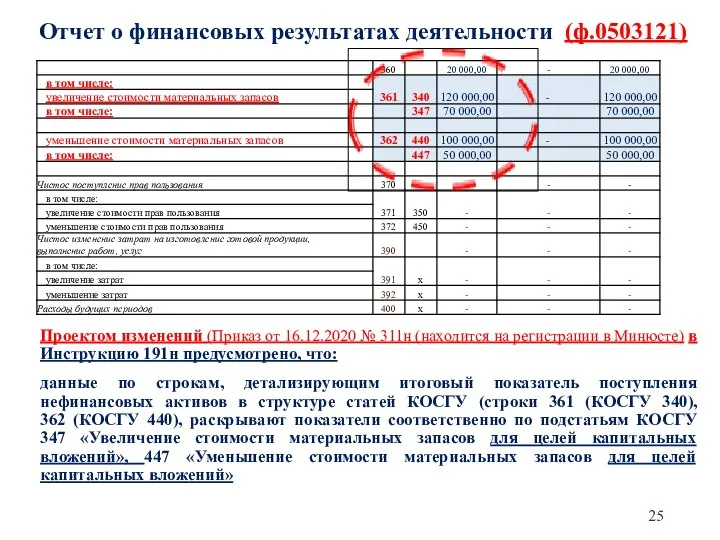 Отчет о финансовых результатах деятельности (ф.0503121) Проектом изменений (Приказ от 16.12.2020 №