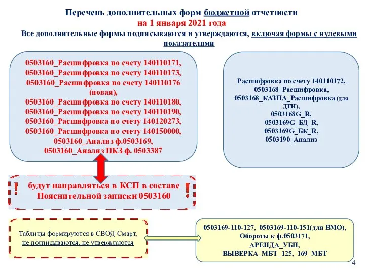 Перечень дополнительных форм бюджетной отчетности на 1 января 2021 года Все дополнительные