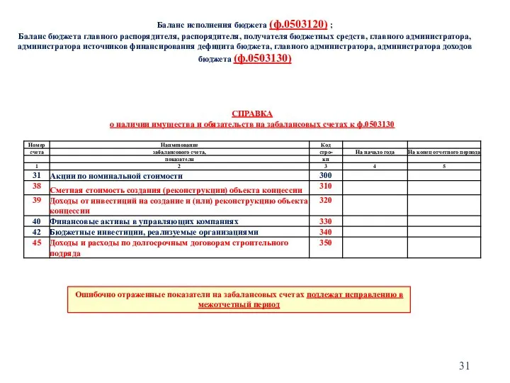 Баланс исполнения бюджета (ф.0503120) ; Баланс бюджета главного распорядителя, распорядителя, получателя бюджетных