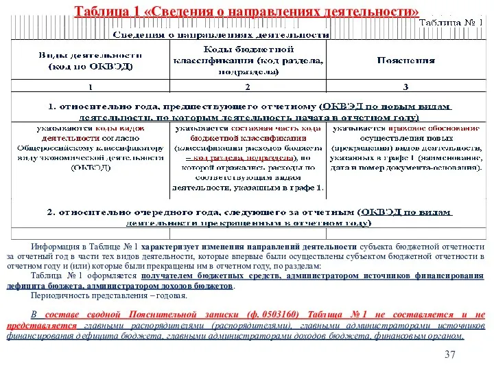 Таблица 1 «Сведения о направлениях деятельности» Информация в Таблице № 1 характеризует