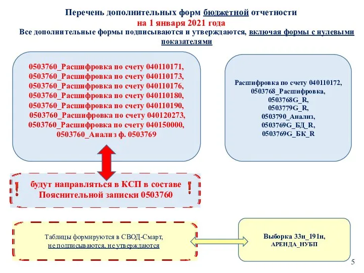 Перечень дополнительных форм бюджетной отчетности на 1 января 2021 года Все дополнительные