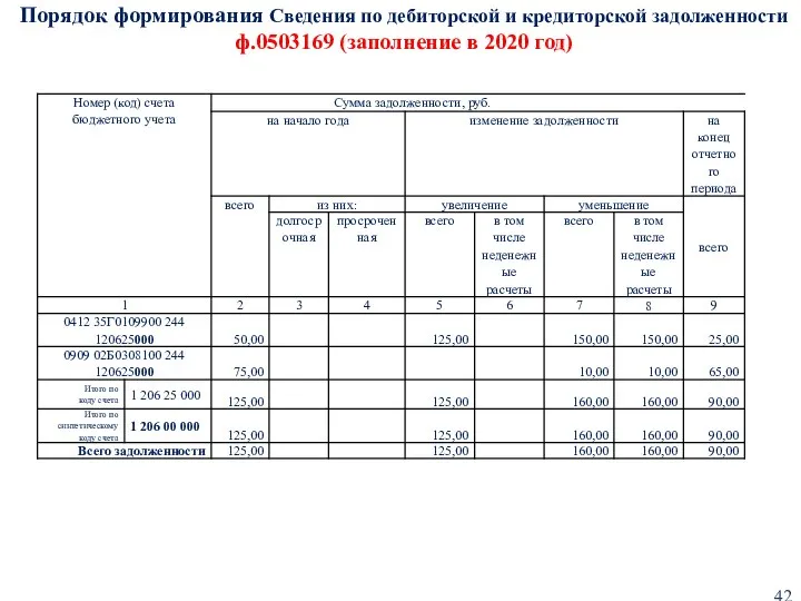 Порядок формирования Сведения по дебиторской и кредиторской задолженности ф.0503169 (заполнение в 2020 год)