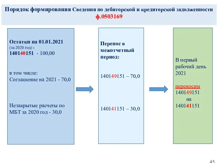 Порядок формирования Сведения по дебиторской и кредиторской задолженности ф.0503169 Остатки на 01.01.2021