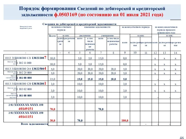 Порядок формирования Сведений по дебиторской и кредиторской задолженности ф.0503169 (по состоянию на 01 июля 2021 года)