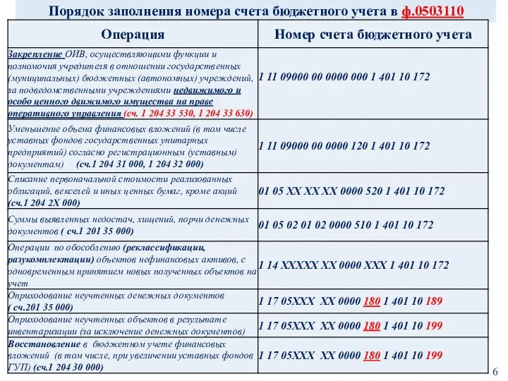 Порядок заполнения номера счета бюджетного учета в ф.0503110