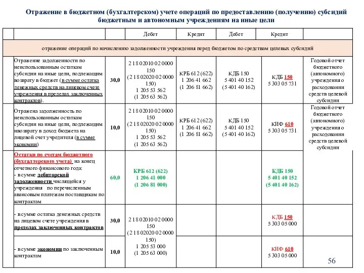 Отражение в бюджетном (бухгалтерском) учете операций по предоставлению (получению) субсидий бюджетным и