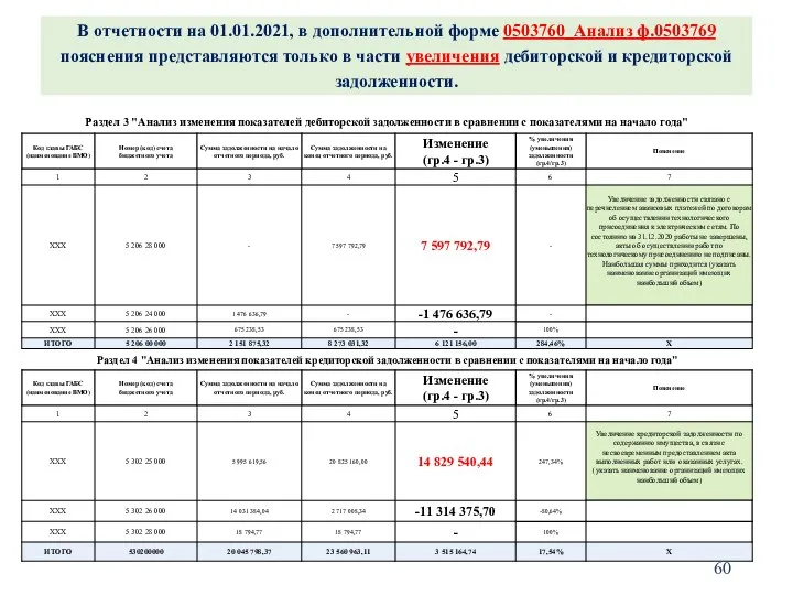 В отчетности на 01.01.2021, в дополнительной форме 0503760_Анализ ф.0503769 пояснения представляются только