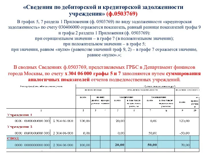 «Сведения по дебиторской и кредиторской задолженности учреждения» (ф.0503769) В графах 5, 7