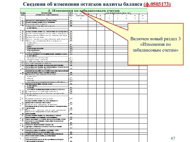 Сведения об изменении остатков валюты баланса (ф.0503173) Включен новый раздел 3 «Изменения по забалансовым счетам»