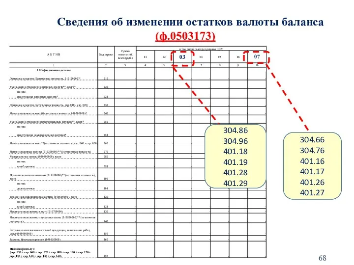 Сведения об изменении остатков валюты баланса (ф.0503173) 304.86 304.96 401.18 401.19 401.28