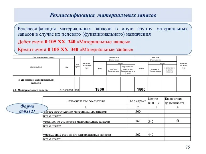 Реклассификация материальных запасов Реклассификация материальных запасов в иную группу материальных запасов в