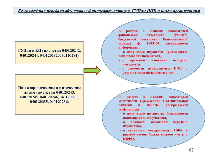 Безвозмездная передача объектов нефинансовых активов ГУПам (КП) и иным организациям ГУПам и