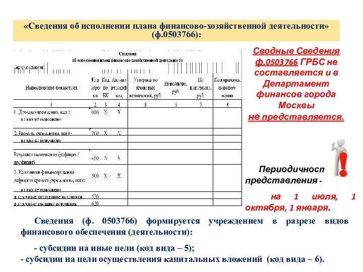 «Сведения об исполнении плана финансово-хозяйственной деятельности» (ф.0503766): Периодичность представления - на 1