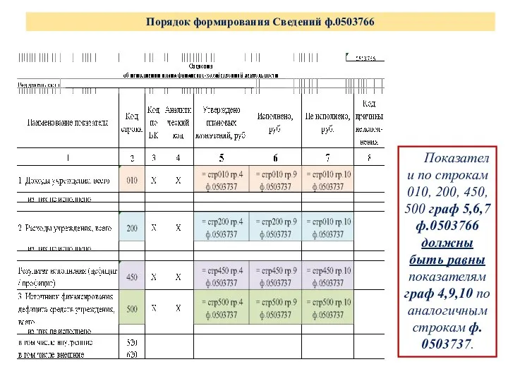 Показатели по строкам 010, 200, 450, 500 граф 5,6,7 ф.0503766 должны быть