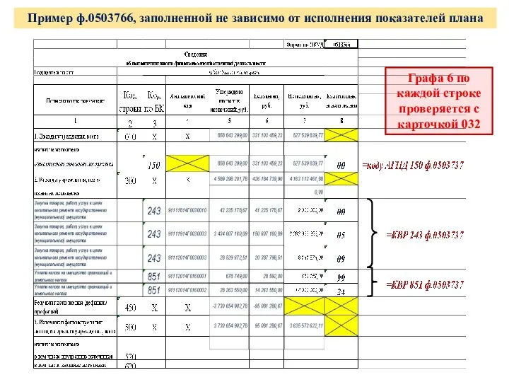 Пример ф.0503766, заполненной не зависимо от исполнения показателей плана Графа 6 по