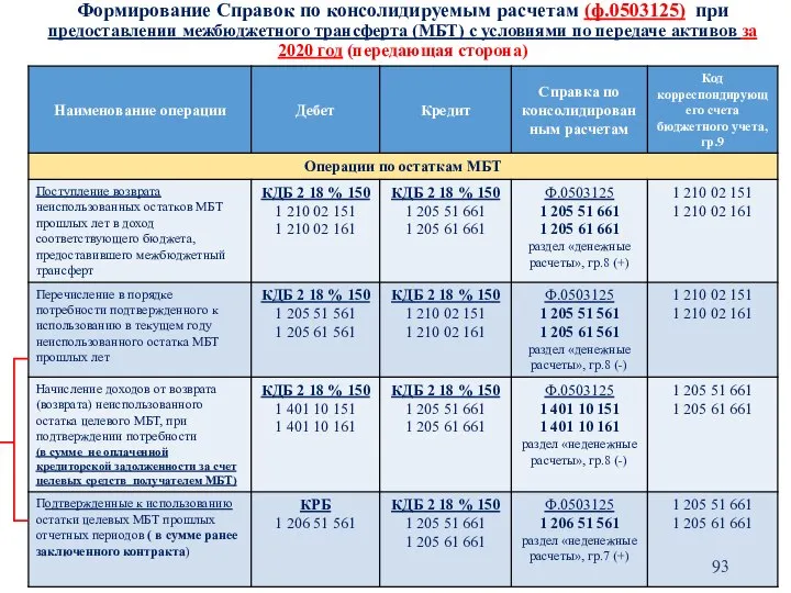 Формирование Справок по консолидируемым расчетам (ф.0503125) при предоставлении межбюджетного трансферта (МБТ) с