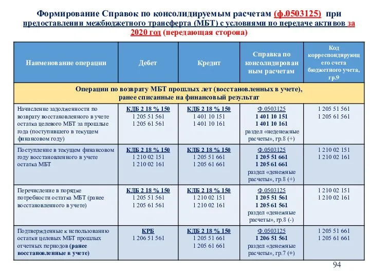 Формирование Справок по консолидируемым расчетам (ф.0503125) при предоставлении межбюджетного трансферта (МБТ) с