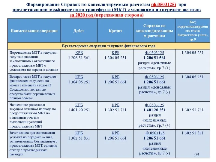 Формирование Справок по консолидируемым расчетам (ф.0503125) при предоставлении межбюджетного трансферта (МБТ) с