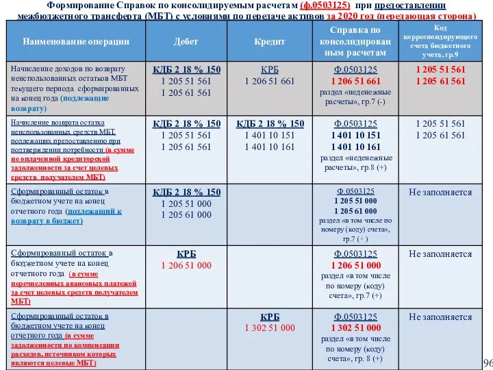 Формирование Справок по консолидируемым расчетам (ф.0503125) при предоставлении межбюджетного трансферта (МБТ) с