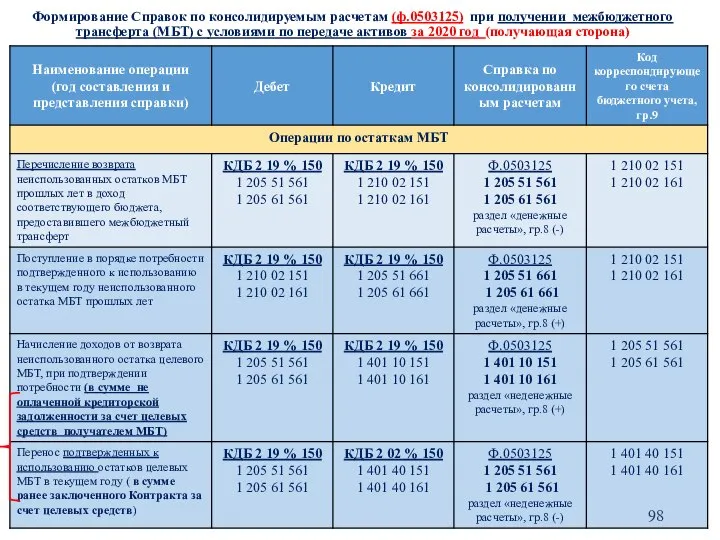 Формирование Справок по консолидируемым расчетам (ф.0503125) при получении межбюджетного трансферта (МБТ) с