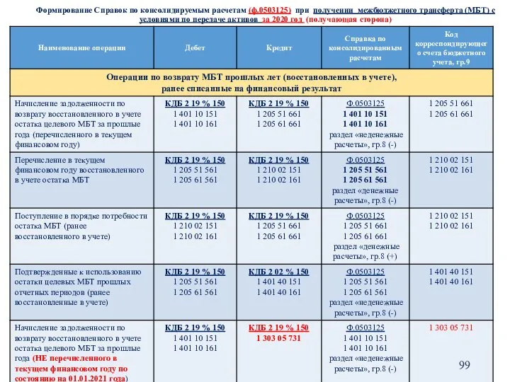 Формирование Справок по консолидируемым расчетам (ф.0503125) при получении межбюджетного трансферта (МБТ) с