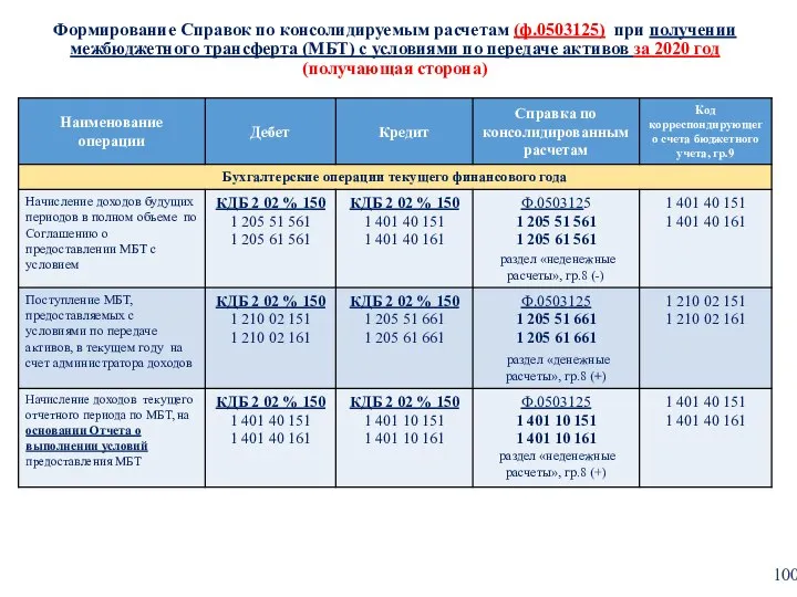 Формирование Справок по консолидируемым расчетам (ф.0503125) при получении межбюджетного трансферта (МБТ) с