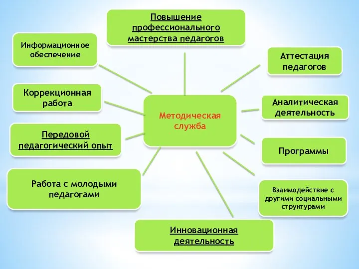 Информационное обеспечение Передовой педагогический опыт Работа с молодыми педагогами Инновационная деятельность Повышение