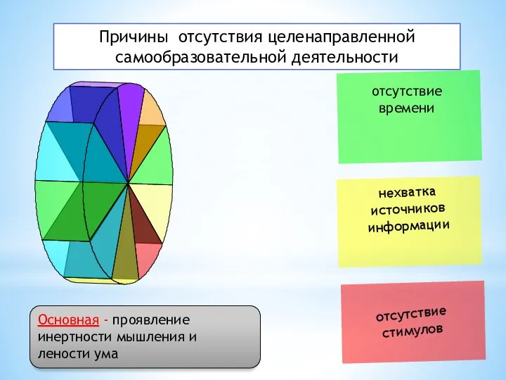 Основная - проявление инертности мышления и лености ума Причины отсутствия целенаправленной самообразовательной деятельности