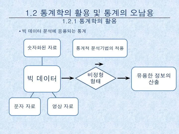 빅 데이터 분석에 응용되는 통계 1.2 통계학의 활용 및 통계의 오남용 1.2.1