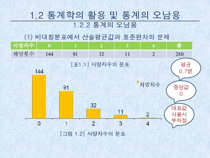 (1) 비대칭분포에서 산술평균값과 표준편차의 문제 [표1.1] 사망자수의 분포 [그림 1.2] 사망자수의 분포