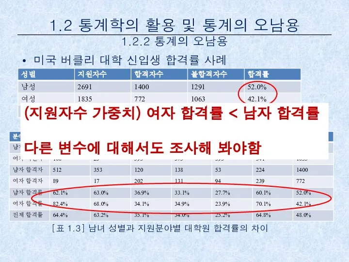 미국 버클리 대학 신입생 합격률 사례 [표 1.2] 남녀 성별 간의 대학원