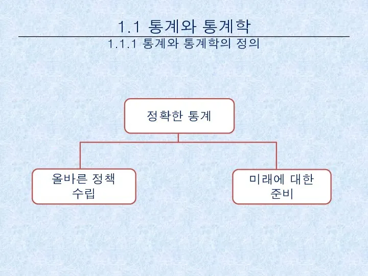 1.1 통계와 통계학 1.1.1 통계와 통계학의 정의 정확한 통계 올바른 정책 수립 미래에 대한 준비