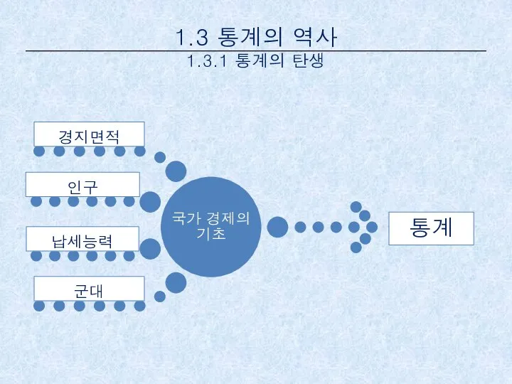 1.3 통계의 역사 1.3.1 통계의 탄생 통계