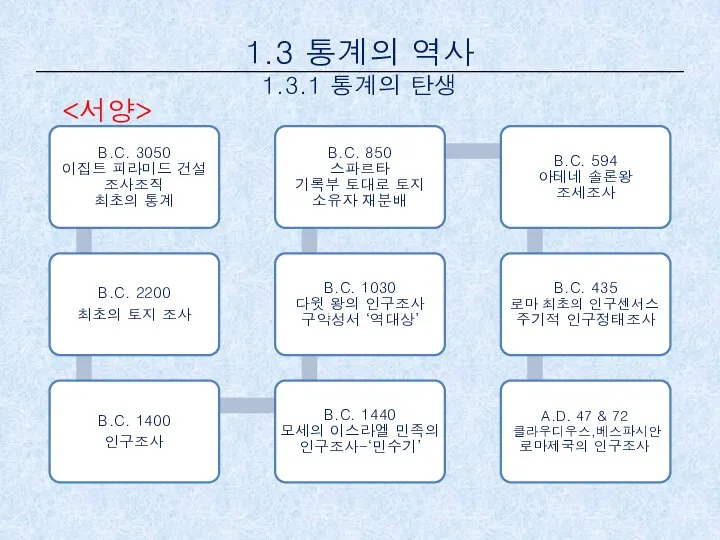 1.3 통계의 역사 1.3.1 통계의 탄생