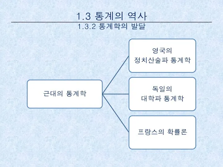 1.3 통계의 역사 1.3.2 통계학의 발달